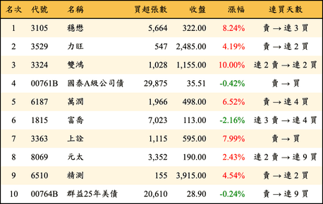 上櫃：三大法人當日買超金額排行榜