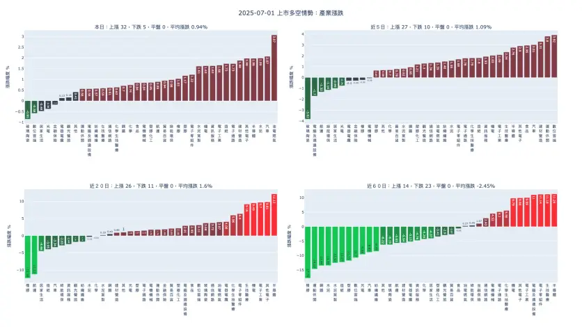 2025-07-01：產業漲跌及漲跌幅家數統計