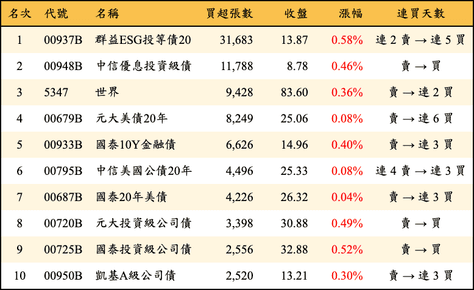 上櫃：外資當日買超張數排行榜