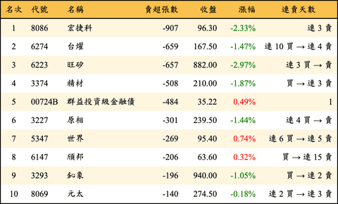 上櫃：投信當日賣超張數排行榜