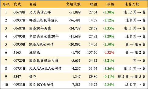 上櫃：三大法人當日賣超金額排行榜