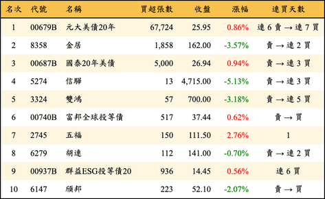上櫃：券商當日買超金額排行榜