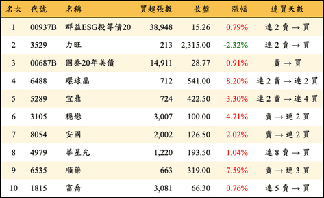 上櫃：三大法人當日買超金額排行榜
