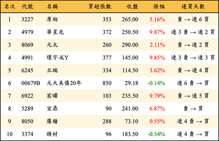 上櫃：券商當日買超金額排行榜