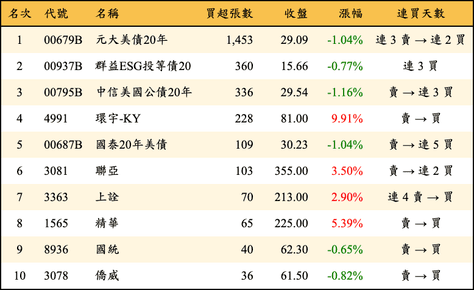 上櫃：券商當日買超張數排行榜