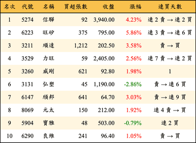 上櫃：投信當日買超金額排行榜