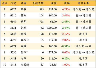 上櫃：投信當日買超金額排行榜