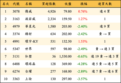 上櫃：投信當日買超金額排行榜