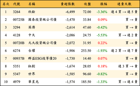 上櫃：外資當日賣超張數排行榜