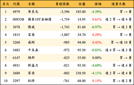 上櫃：外資當日賣超張數排行榜