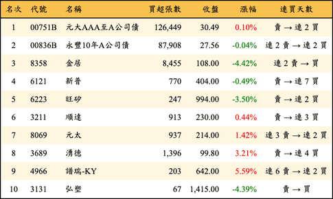 上櫃：外資當日買超金額排行榜