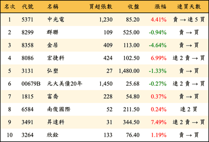上櫃：券商當日買超金額排行榜
