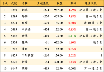 上櫃：投信當日賣超金額排行榜