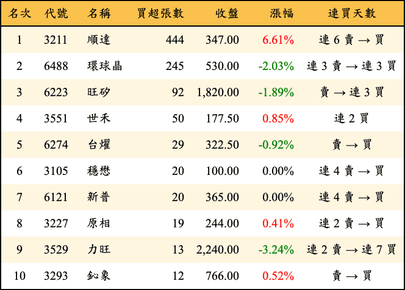 上櫃：投信當日買超張數排行榜