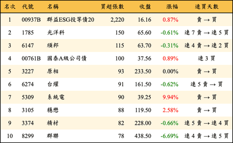 上櫃：券商當日買超張數排行榜