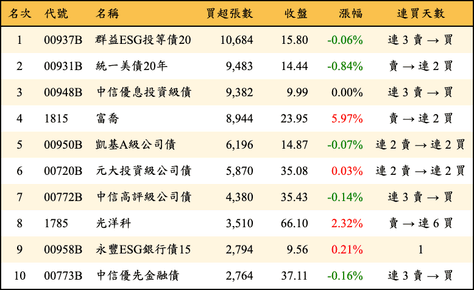 上櫃：外資當日買超張數排行榜