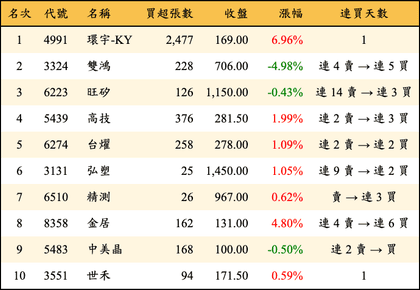 上櫃：投信當日買超金額排行榜
