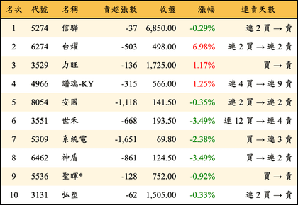 上櫃：外資當日賣超金額排行榜