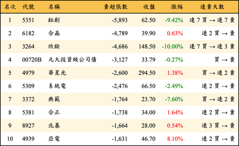 上櫃：外資當日賣超張數排行榜