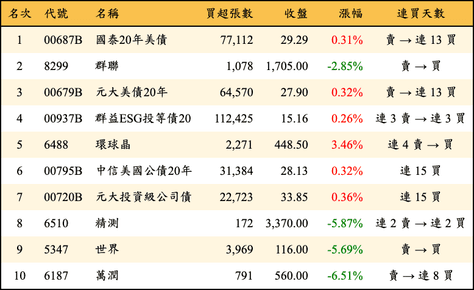 上櫃：三大法人當日買超金額排行榜