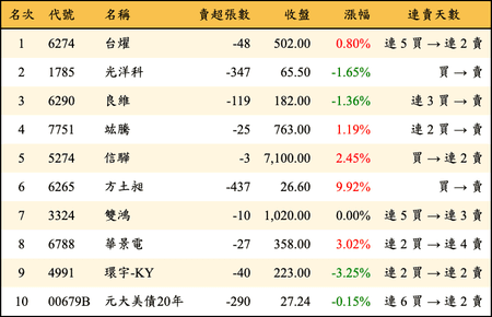 上櫃：券商當日賣超金額排行榜