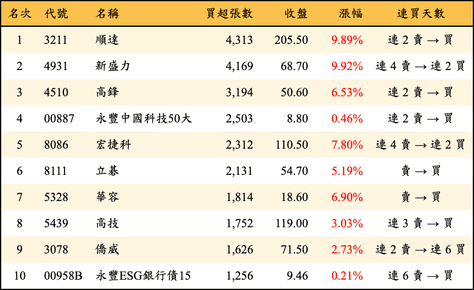 上櫃：三大法人當日買超張數排行榜