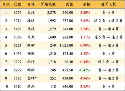 上櫃：外資當日買超金額排行榜