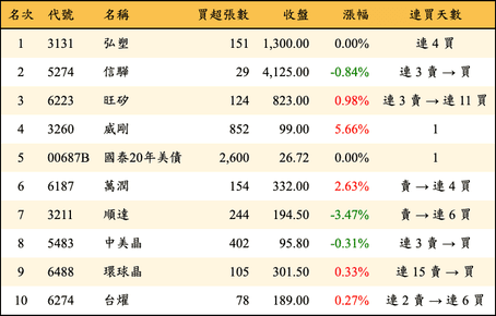 上櫃：投信當日買超金額排行榜