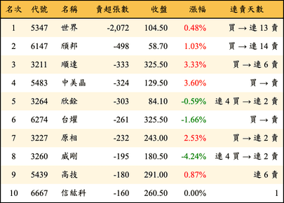 上櫃：投信當日賣超張數排行榜