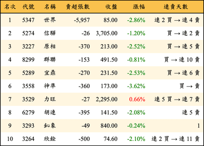 上櫃：投信當日賣超金額排行榜