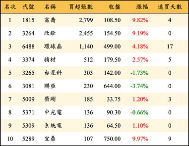 上櫃：投信當日買超張數排行榜