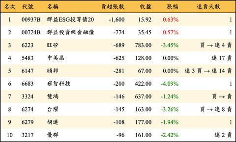 上櫃：投信當日賣超張數排行榜