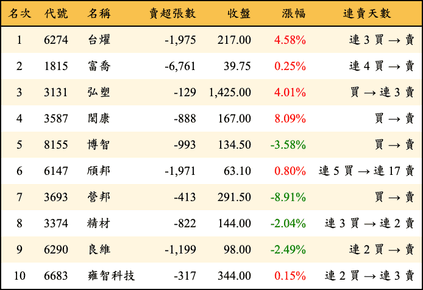 上櫃：外資當日賣超金額排行榜