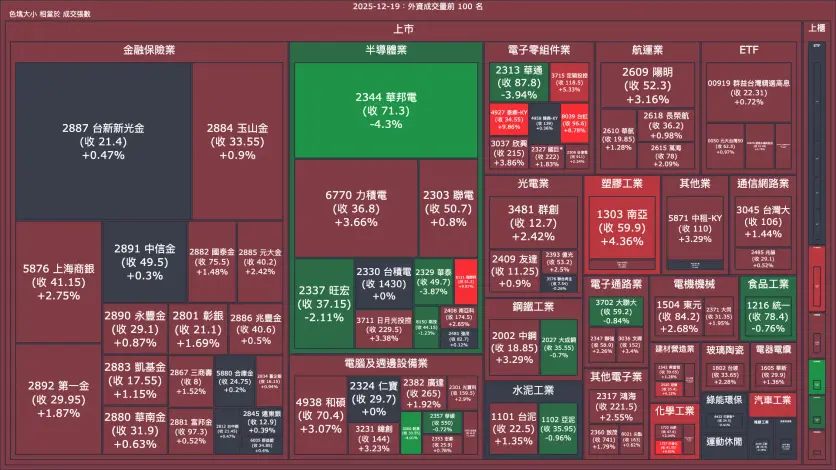 2025-12-19：外資成交量、買賣超與漲跌幅