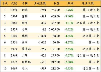 上櫃：外資當日賣超金額排行榜