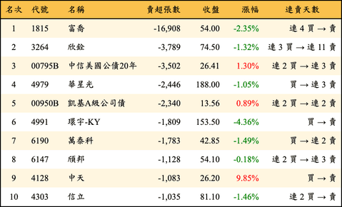 上櫃：三大法人當日賣超張數排行榜