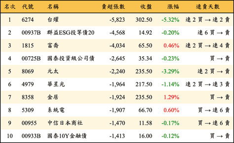 上櫃：三大法人當日賣超張數排行榜