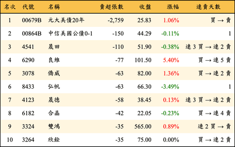 上櫃：券商當日賣超張數排行榜