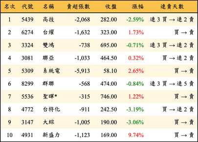 上櫃：三大法人當日賣超金額排行榜
