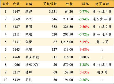 上櫃：投信當日買超金額排行榜