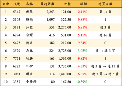 上櫃：投信當日買超張數排行榜