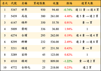 上櫃：投信當日買超張數排行榜