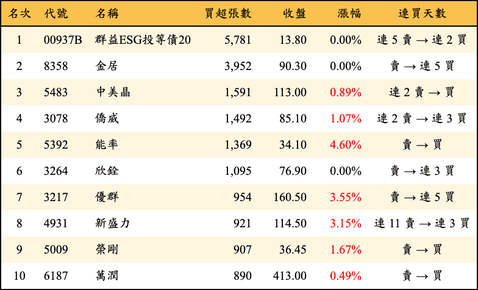 上櫃：三大法人當日買超張數排行榜