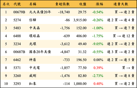 上櫃：外資當日賣超金額排行榜