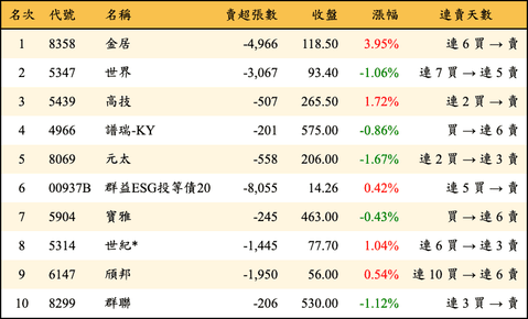 上櫃：外資當日賣超金額排行榜