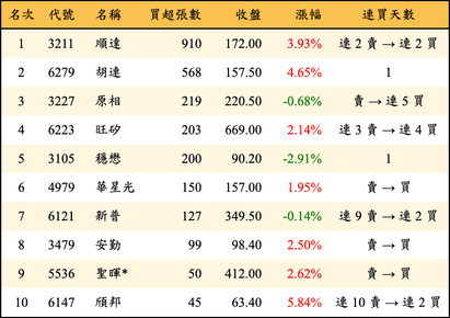 上櫃：投信當日買超張數排行榜