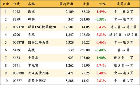 上櫃：三大法人當日買超金額排行榜