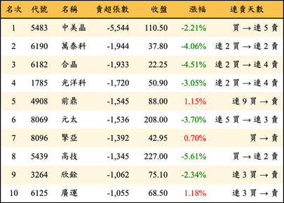 上櫃：外資當日賣超張數排行榜