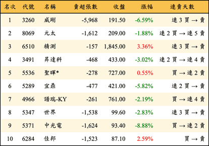 上櫃：外資當日賣超金額排行榜