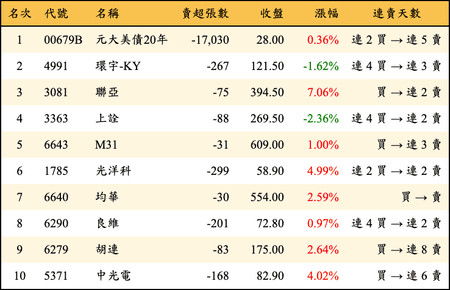 上櫃：券商當日賣超金額排行榜